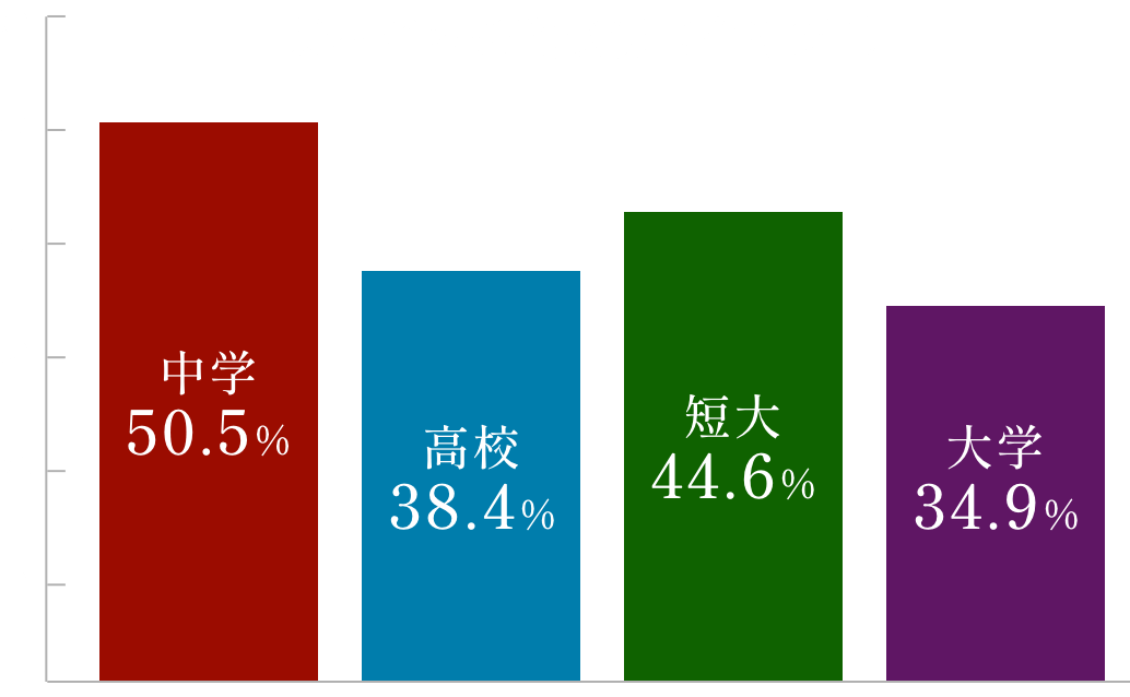 令和三年の新卒者の離職状況を説明した棒グラフ。中学50.5％、高校38.4％、短大44.6％、大学34.9％。